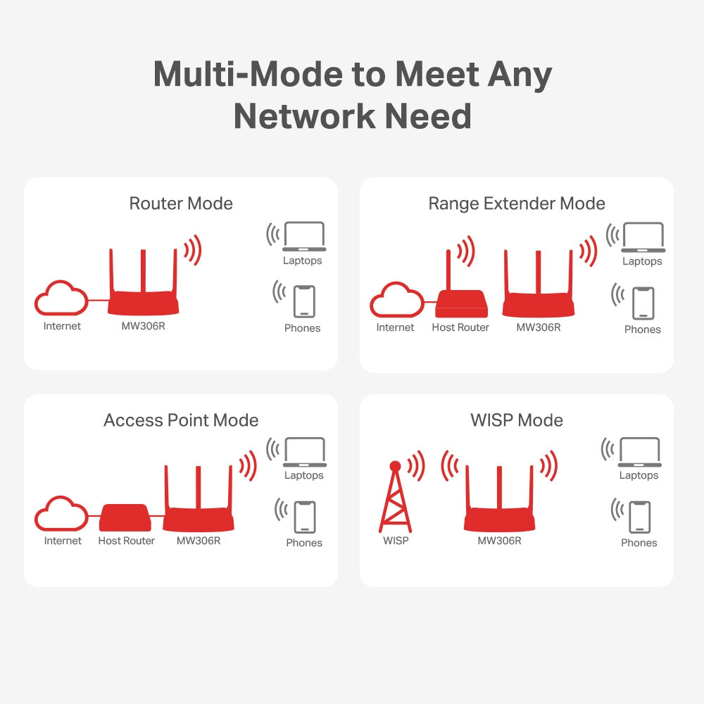 Mercusys MW306R 300Mbps Multi-Mode Router